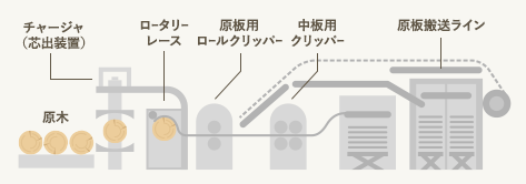 4. 原木切削・単版堆積