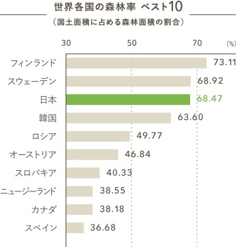 世界各国の森林率 ベスト10