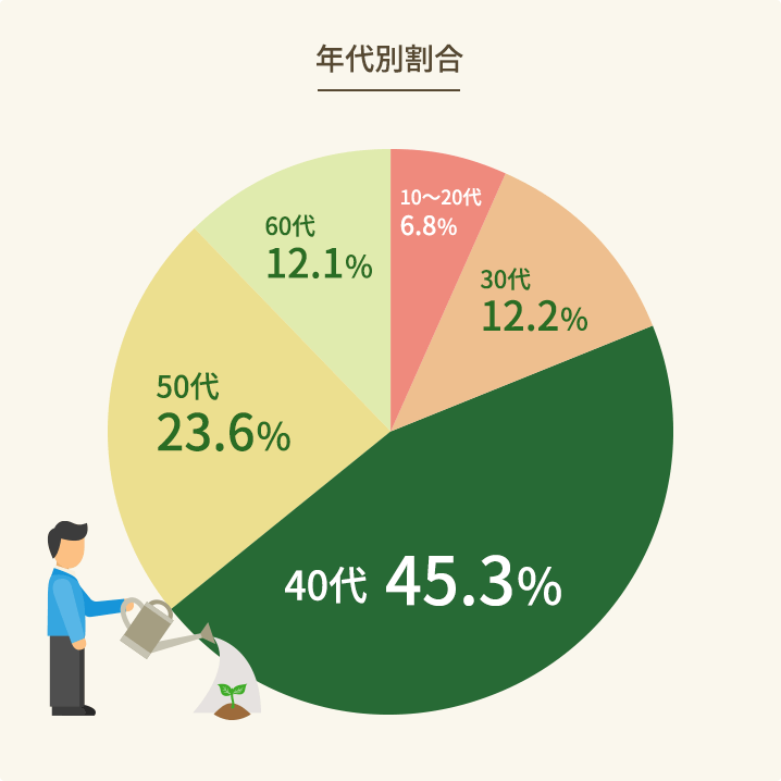 年代別割合