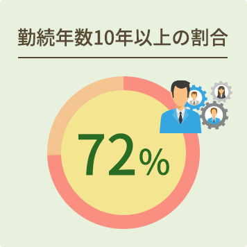 勤続年数10年以上の割合