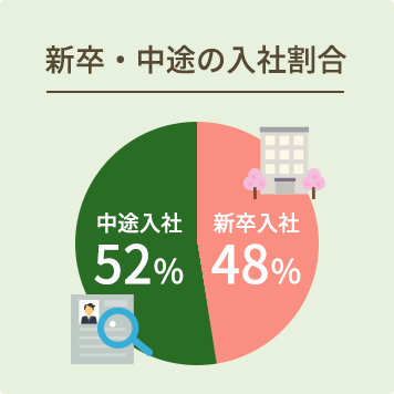 新卒・中途の入社割合