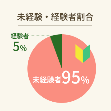 未経験・経験者割合