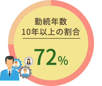 勤続年数10年以上の割合